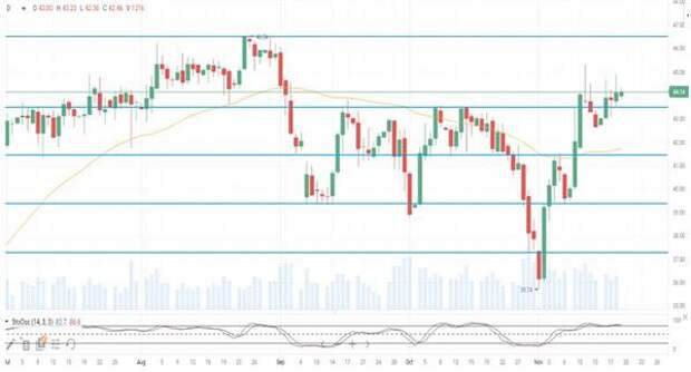 Нефть Brent