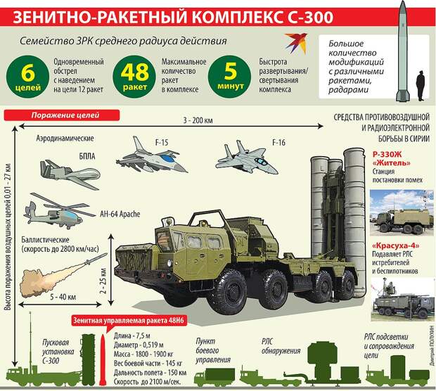 Зенитно-ракетный комплекс С-300 