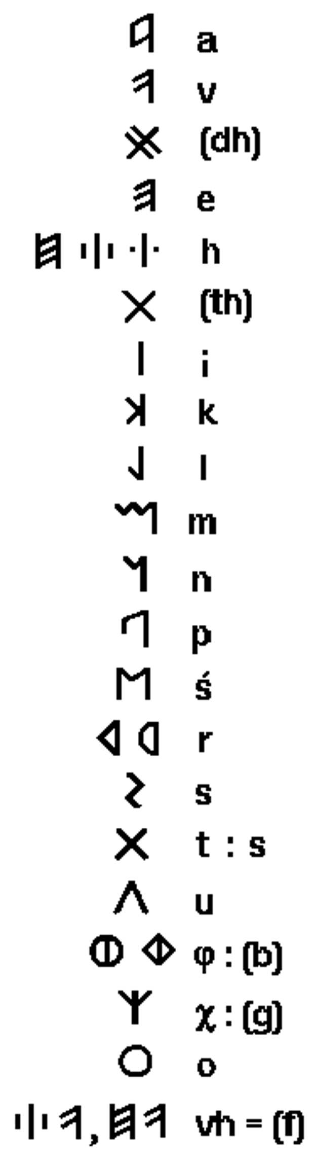 Алфавит Венетов 