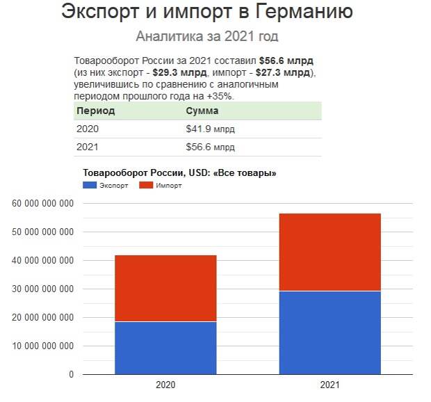 импорт-экспорт россия-германия