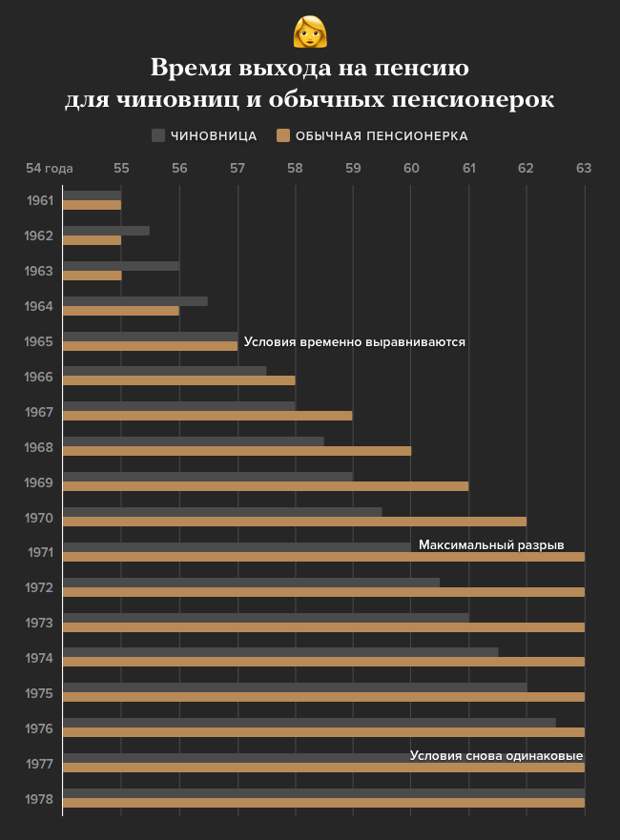 1965 год женщины когда выходят на пенсию. Года выхода на пенсию. 1965 Пенсия на пенсию мужчины. Пенсия 1965 года рождения женщина. Год выхода на пенсию 1975 года рождения.