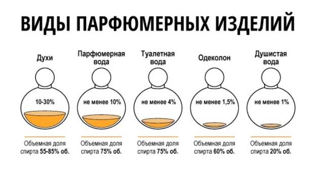 Стойкость парфюма обусловлена процентным содержанием ароматических масел / Фото: like-site.ru