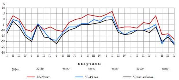 Индекс ожидаемых изменений экономической ситуации в России