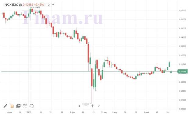 Акции ФСК в лидерах падения после распоряжения правительства по дивидендам