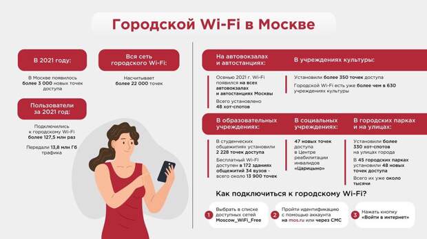 Собянин рассказал о расширении сети доступа к городскому Wi-Fi