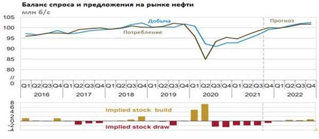 Баланс спроса и предложения на рынке нефти