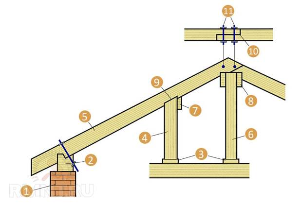 Стропильная система двускатной крыши своими руками