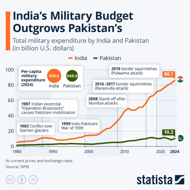 Infographic: India’s Defense Budget Outgrows Pakistan’s | Statista