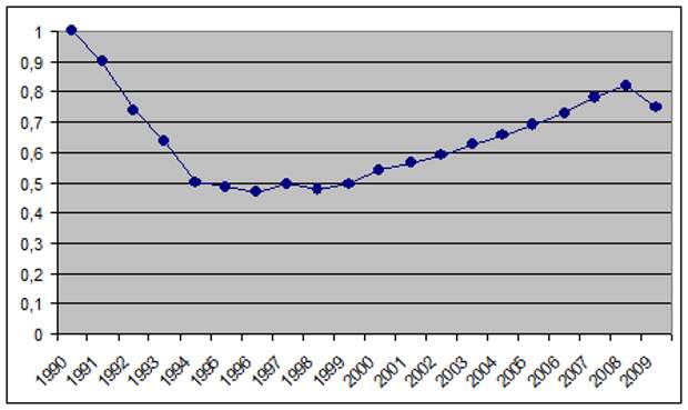 Экономика россии 1991. ВВП России в 90-х. ВВП России 90 х годов. ВВП России в 90-е годы.