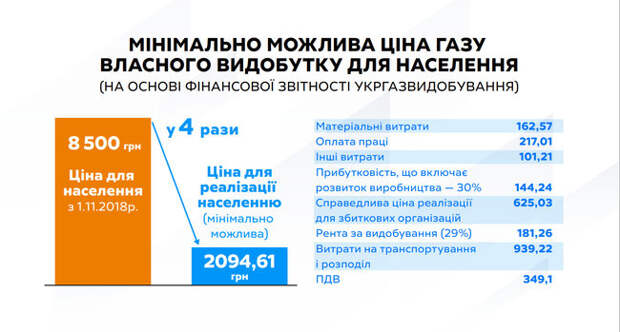 Себестоимость украинского газа по бухгалтерии Укргаздобычи составляет 2094 грн за тысячу кубометров, - Тимошенко 01