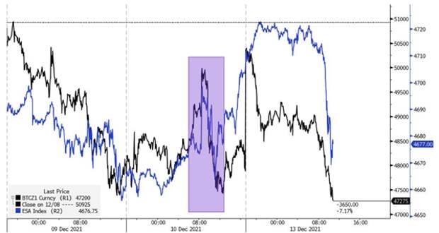 Динамика торгов S&P 500 и биткоина 
