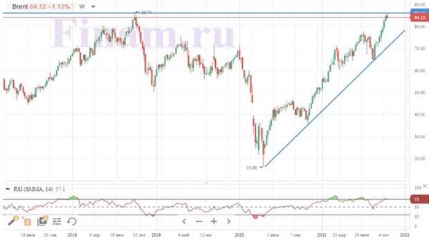 Нефть марки Brent