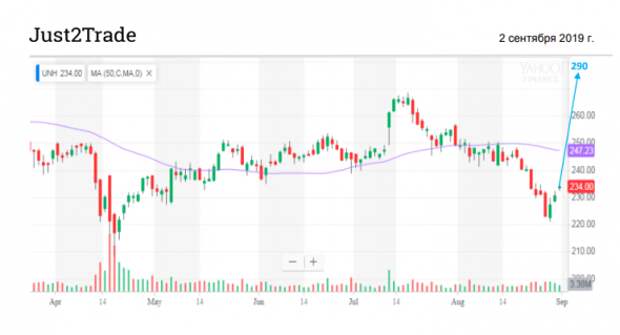 Инвестиционные идеи UnitedHealth Group Инвестиционные идеи UnitedHealth Group