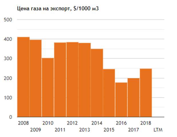 Курс газа. Стоимость газа на экспорт. Стоимость кубометра газа на экспорт. Цена на экспорт газа. Стоимость 1 кубометра газа на экспорт.