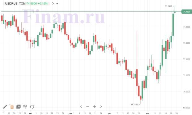 Динамика пары USD/RUB