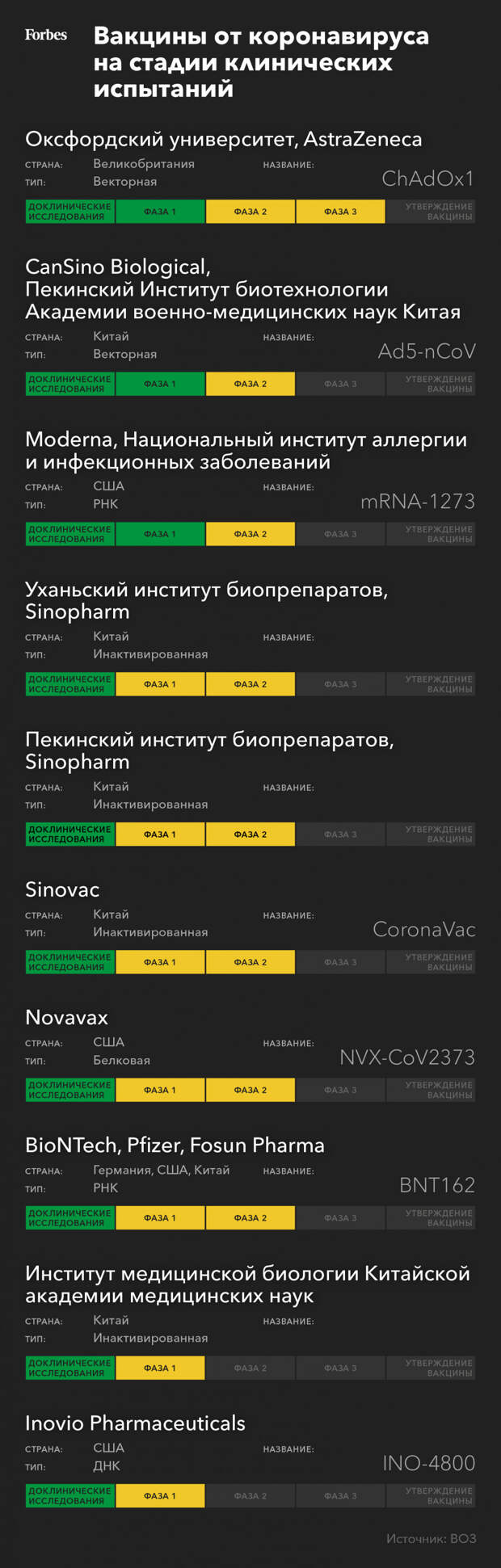 Когда и какие страны получат вакцину от COVID-19