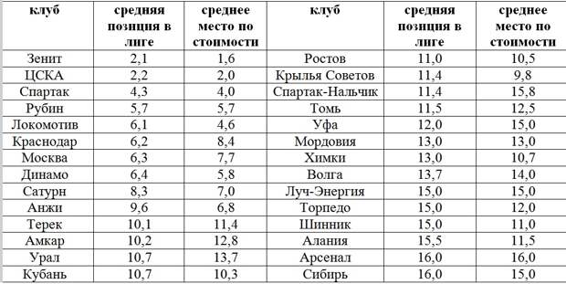 Кубок России - 2022/2023, турнирная таблица групп, расписание и календарь, "Зени