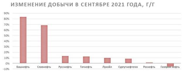 Изменение добычи в сентябре 2021 года