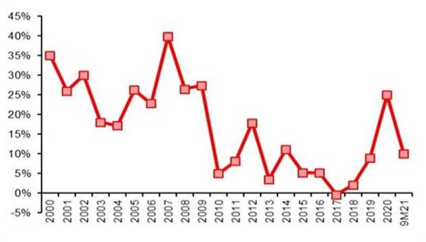 Расходы федерального бюджета, % г/г