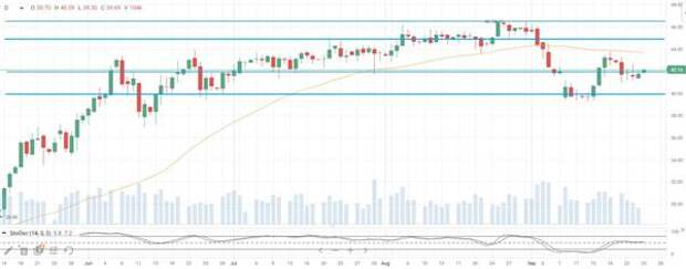 Нефть Brent