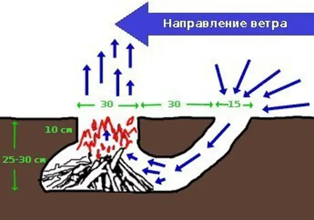 Дакотский очаг схема