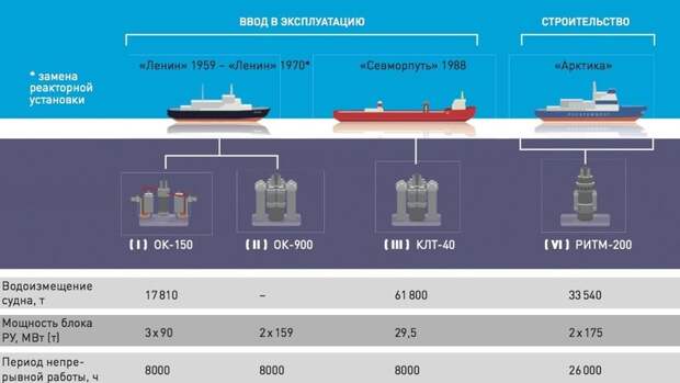 Поколения судовых реакторных установок атомного ледокольного флота России