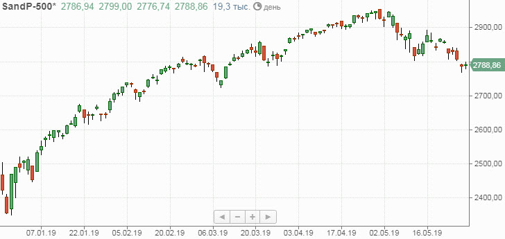 Индекс S&P500 с начала года
