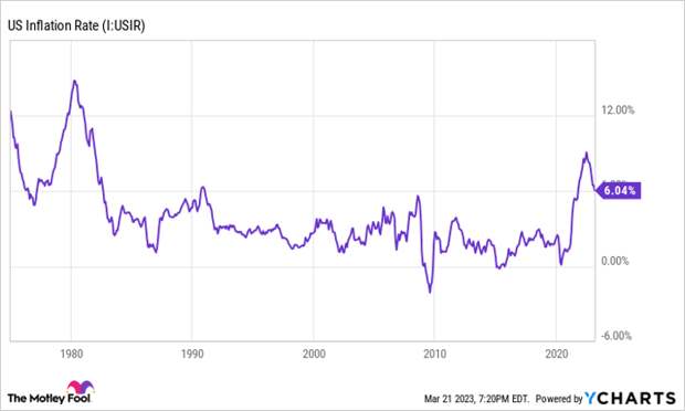 US Inflation Rate Chart.