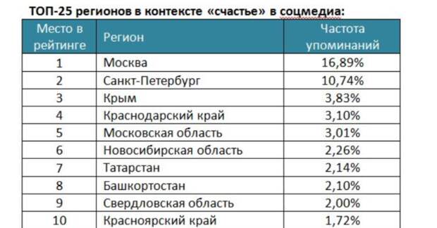 12 регион. 12 Регион России. Составление рейтинга. Двенадцатый регион России.