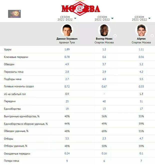 Сравнение Хлусевича и других латералей "Спартака" Мозеса и Айртона. С Рассказоывам его сравнивать не имеет смысла в силу разных амплуа