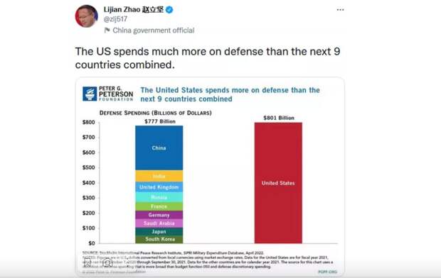 МИД Китая одной картинкой продемонстрировал разницу в военных расходах США и других стран