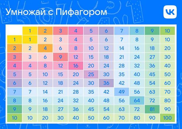 Таблица Пифагора Таблица Пифагора