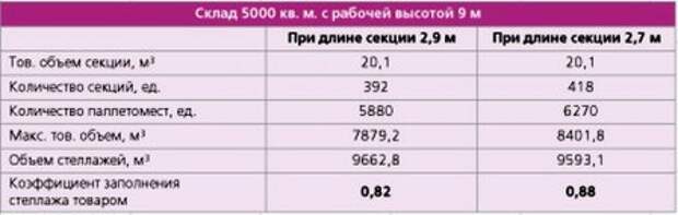 Планировка складских помещений