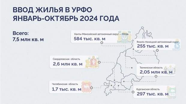 За 10 месяцев в УрФО введено в строй 7,5 млн кв.м жилья