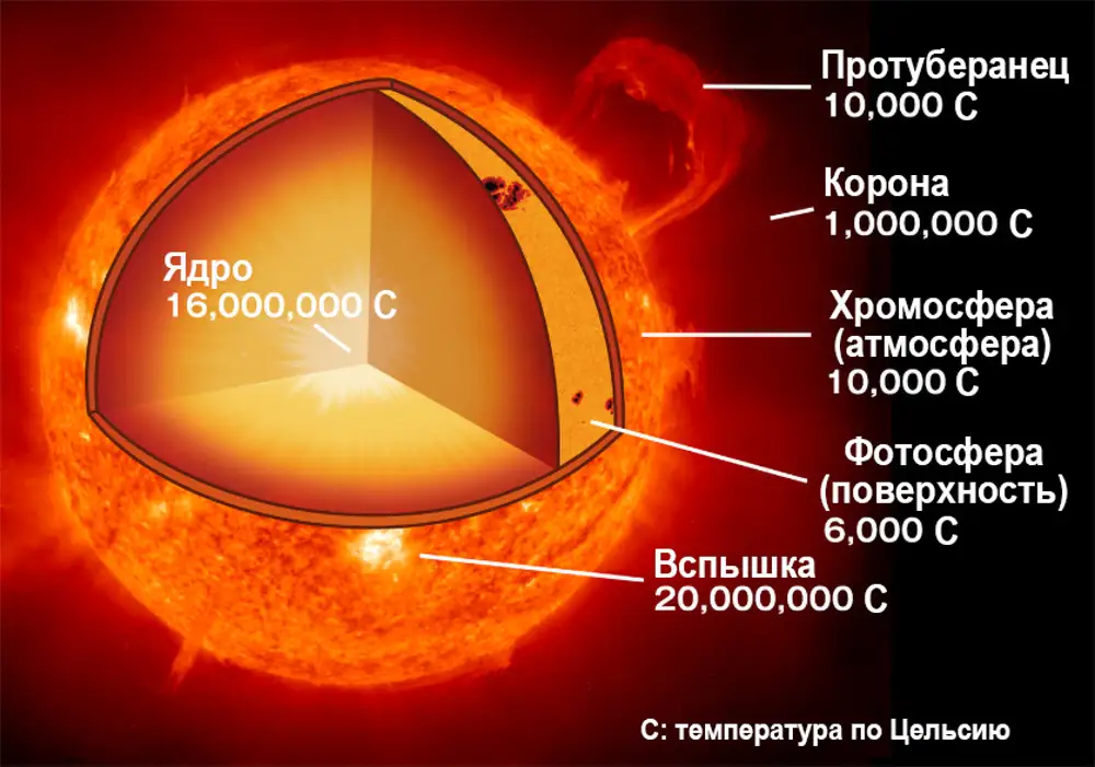 Излучающий уран. Температура солнца. Температура поверхности солнца. Температура внутри солнца. Строение солнца.