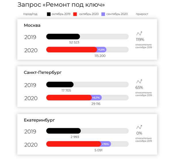 Анализ спроса на дизайн, ремонт и покупку недвижимости в октябре 2020