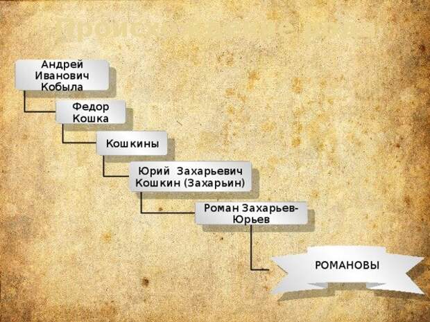 Как кошкины стали Романовыми?