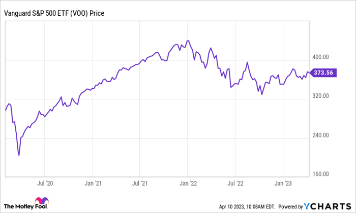 VOO Chart