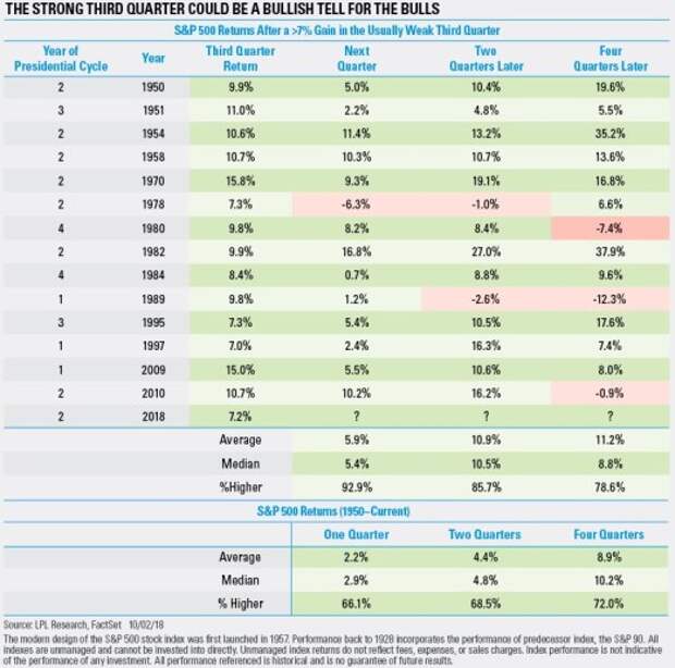 The Strong Third Quarter Could Be a Bullish Tell for the Bulls