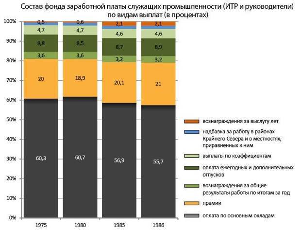Миф о зарплате в СССР в 120 рублей