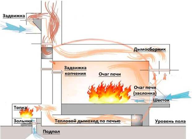 Схема распределения тепла в печи Подгородникова