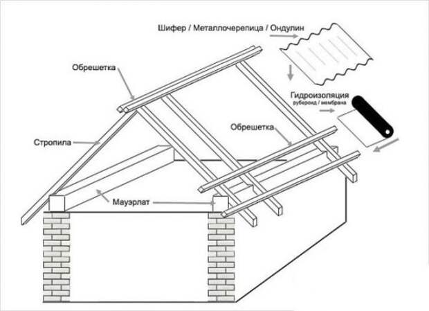 Хозблоки для дачи из простых материалов