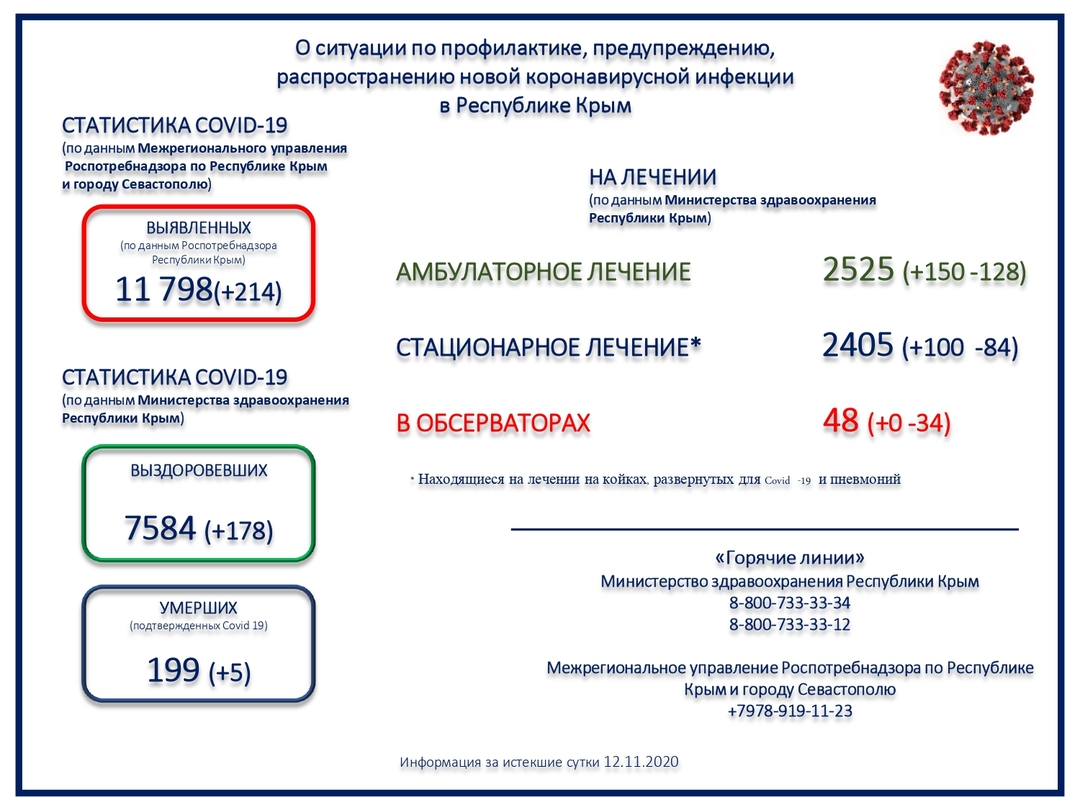 В Крыму еще 5 человек скончались от коронавируса