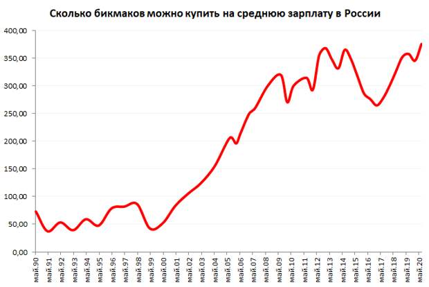 Соотношение количества бигмаков в медианой зарплате на руки в России и США