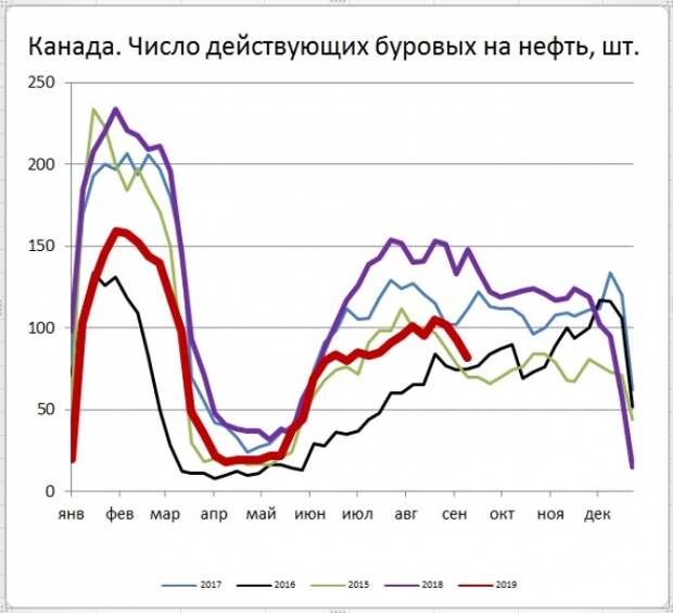 Число буровых на нефть в США снизилось еще на 14 шт., в Канаде минус 11 шт. Число буровых на нефть в США снизилось еще на 14 шт., в Канаде минус 11 шт.