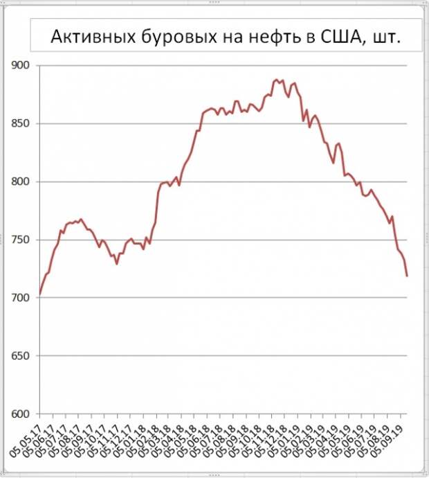 Число буровых на нефть в США снизилось еще на 14 шт., в Канаде минус 11 шт. Число буровых на нефть в США снизилось еще на 14 шт., в Канаде минус 11 шт.