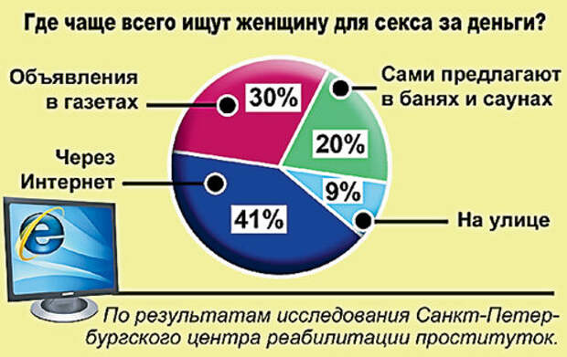 Проституция стала в России нормой жизни