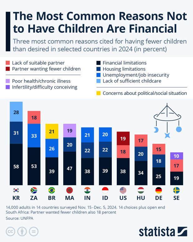 Infographic: The Most Common Reasons Not to Have Children Are Financial | Statista