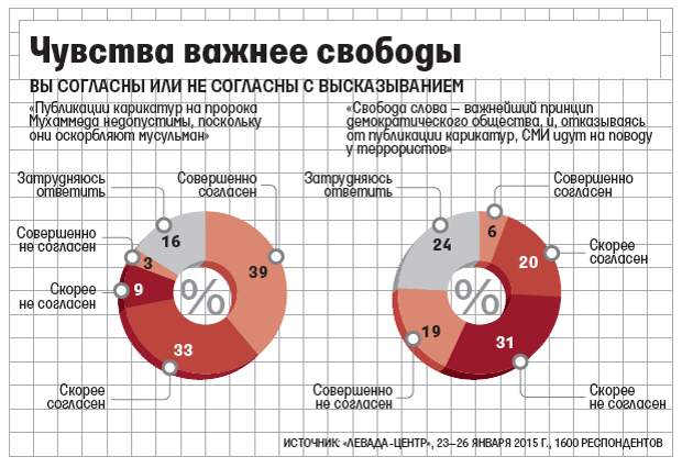 О нравственных ценностях: Россияне считают, что защита религиозных чувств важнее свободы слова