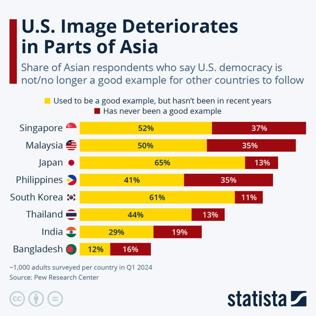 Infographic: U.S. Image Deteriorates in Parts of Asia | Statista
